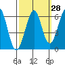 San Francisco Bay tide chart for Thursday, September 28, 2023