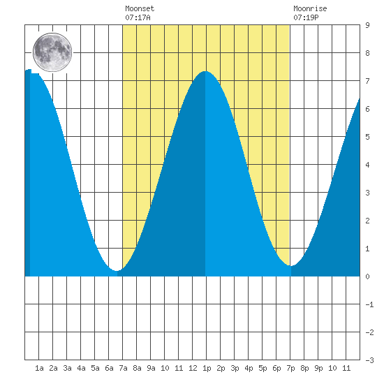 San Francisco Bay tide chart for Friday, September 29, 2023