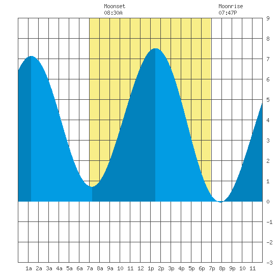 San Francisco Bay tide chart for Saturday, September 30, 2023