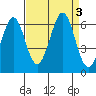 San Francisco Bay tide chart for Sunday, September 3, 2023