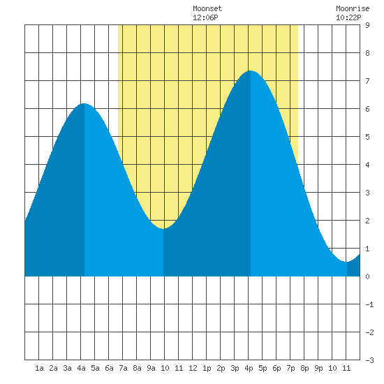 San Francisco Bay tide chart for Monday, September 4, 2023