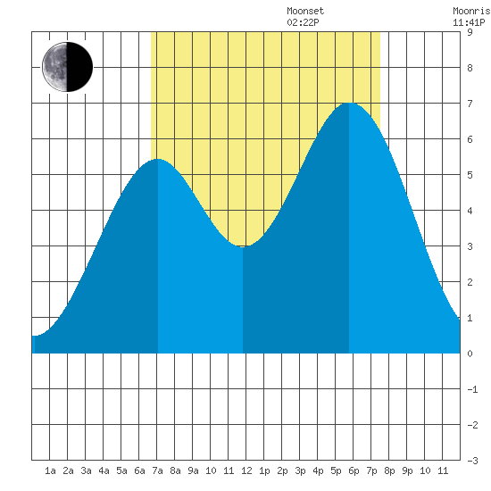 San Francisco Bay tide chart for Wednesday, September 6, 2023