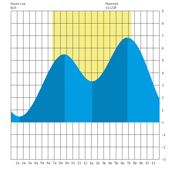 San Francisco Bay tide chart for Thursday, September 7, 2023