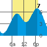 San Francisco Bay tide chart for Thursday, September 7, 2023