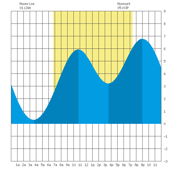 San Francisco Bay tide chart for Saturday, September 9, 2023