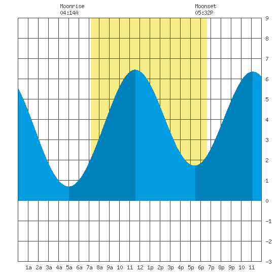 San Francisco Bay tide chart for Wednesday, October 11, 2023