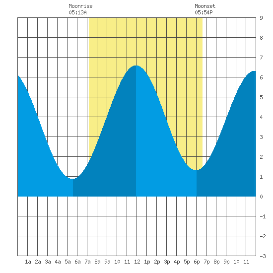 San Francisco Bay tide chart for Thursday, October 12, 2023