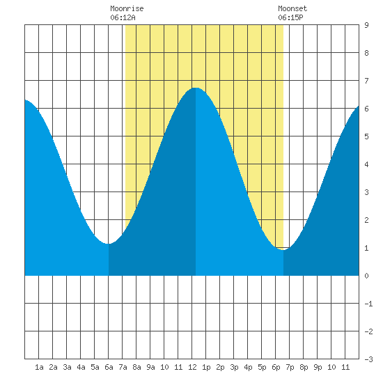 San Francisco Bay tide chart for Friday, October 13, 2023