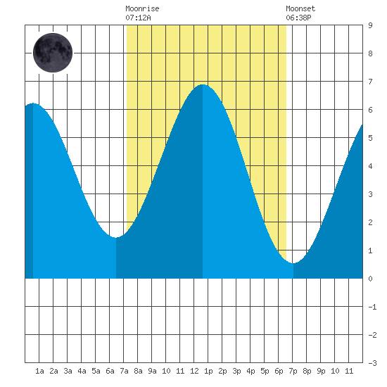 San Francisco Bay tide chart for Saturday, October 14, 2023
