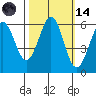 San Francisco Bay tide chart for Saturday, October 14, 2023