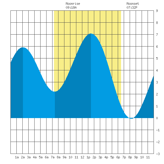 San Francisco Bay tide chart for Monday, October 16, 2023