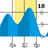 San Francisco Bay tide chart for Wednesday, October 18, 2023
