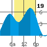 San Francisco Bay tide chart for Thursday, October 19, 2023