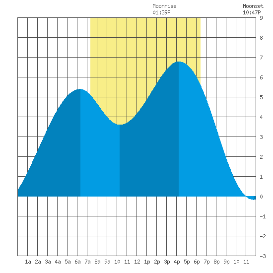 San Francisco Bay tide chart for Friday, October 20, 2023