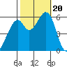 San Francisco Bay tide chart for Friday, October 20, 2023