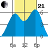 San Francisco Bay tide chart for Saturday, October 21, 2023