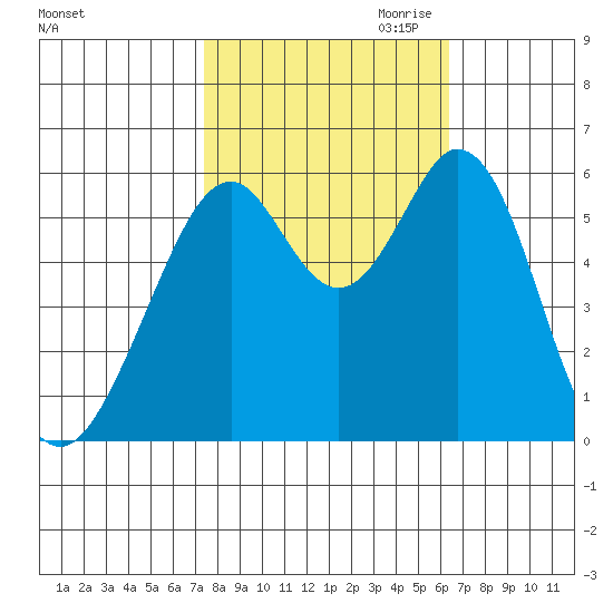 San Francisco Bay tide chart for Sunday, October 22, 2023