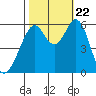 San Francisco Bay tide chart for Sunday, October 22, 2023
