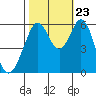 San Francisco Bay tide chart for Monday, October 23, 2023