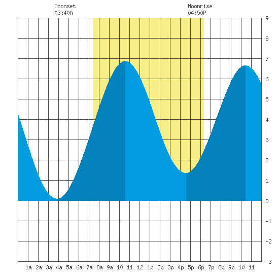 San Francisco Bay tide chart for Wednesday, October 25, 2023