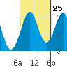 San Francisco Bay tide chart for Wednesday, October 25, 2023