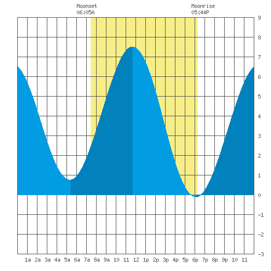 San Francisco Bay tide chart for Friday, October 27, 2023