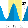 San Francisco Bay tide chart for Friday, October 27, 2023