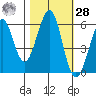 San Francisco Bay tide chart for Saturday, October 28, 2023