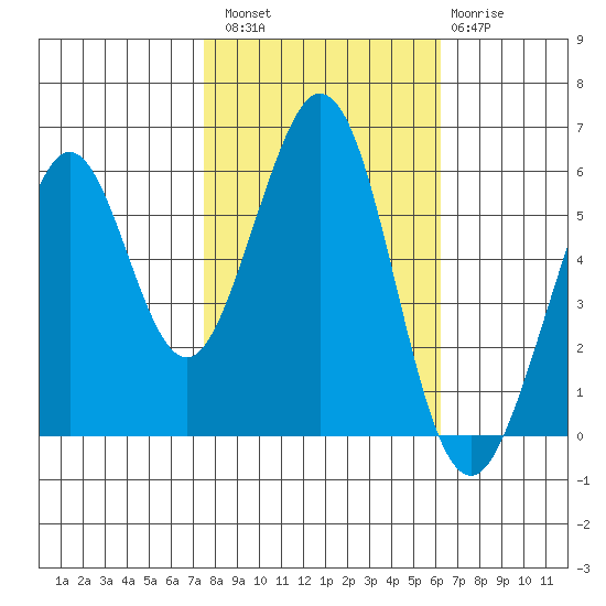 San Francisco Bay tide chart for Sunday, October 29, 2023
