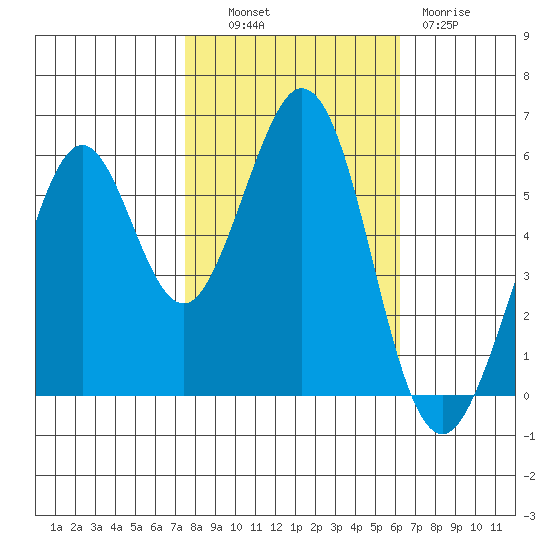 San Francisco Bay tide chart for Monday, October 30, 2023