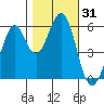 San Francisco Bay tide chart for Tuesday, October 31, 2023
