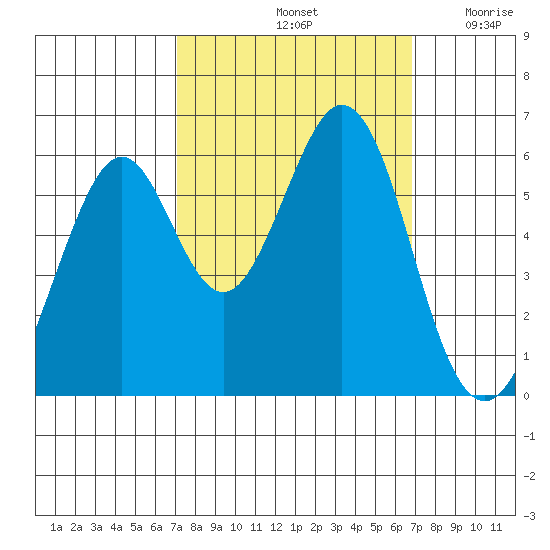 San Francisco Bay tide chart for Tuesday, October 3, 2023