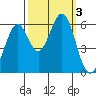 San Francisco Bay tide chart for Tuesday, October 3, 2023