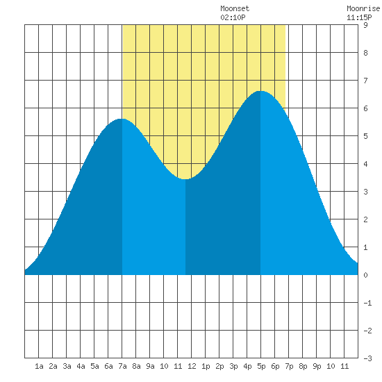 San Francisco Bay tide chart for Thursday, October 5, 2023