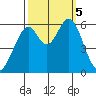 San Francisco Bay tide chart for Thursday, October 5, 2023