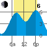 San Francisco Bay tide chart for Friday, October 6, 2023