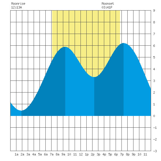 San Francisco Bay tide chart for Saturday, October 7, 2023