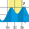 San Francisco Bay tide chart for Saturday, October 7, 2023