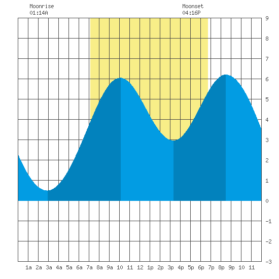 San Francisco Bay tide chart for Sunday, October 8, 2023