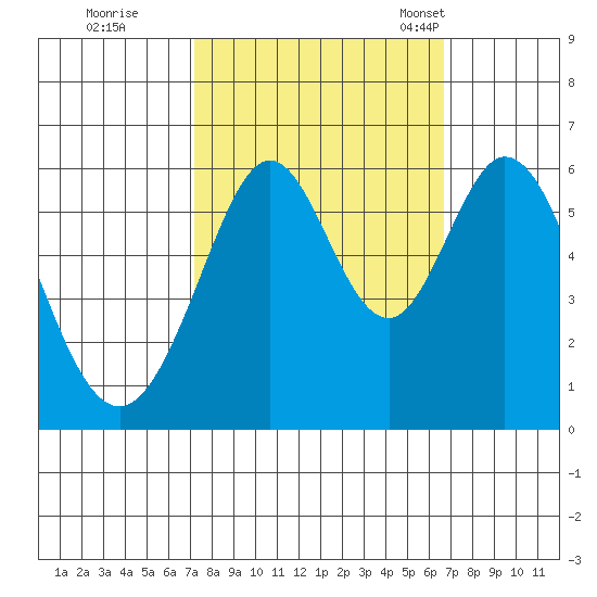 San Francisco Bay tide chart for Monday, October 9, 2023