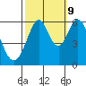 San Francisco Bay tide chart for Monday, October 9, 2023