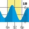 San Francisco Bay tide chart for Friday, November 10, 2023