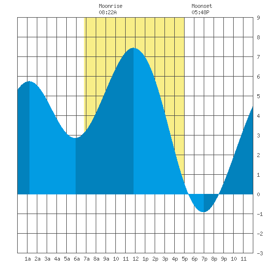San Francisco Bay tide chart for Tuesday, November 14, 2023