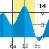 San Francisco Bay tide chart for Tuesday, November 14, 2023