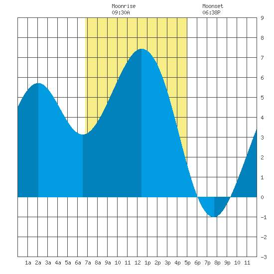 San Francisco Bay tide chart for Wednesday, November 15, 2023