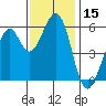 San Francisco Bay tide chart for Wednesday, November 15, 2023