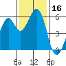San Francisco Bay tide chart for Thursday, November 16, 2023