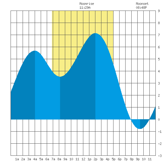 San Francisco Bay tide chart for Friday, November 17, 2023
