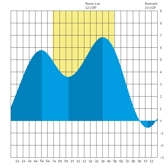 San Francisco Bay tide chart for Saturday, November 18, 2023