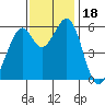 San Francisco Bay tide chart for Saturday, November 18, 2023